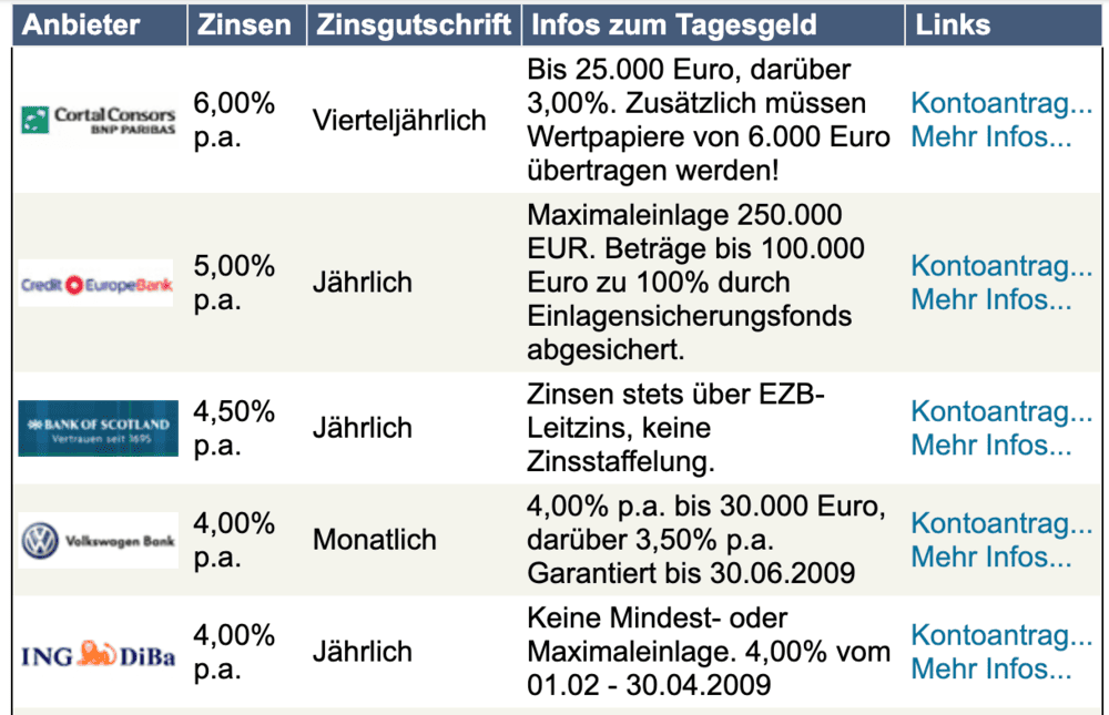 Tagesgeldvergleich im Februar 2009